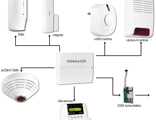 EZS – elektronické zabezpečovací systémy